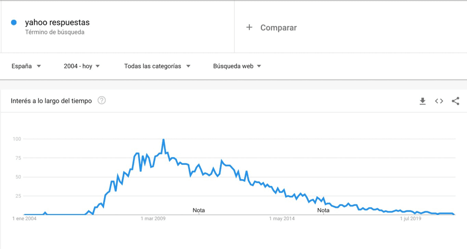 Yahoo! answers cerrará su plataforma después de 16 años activa.