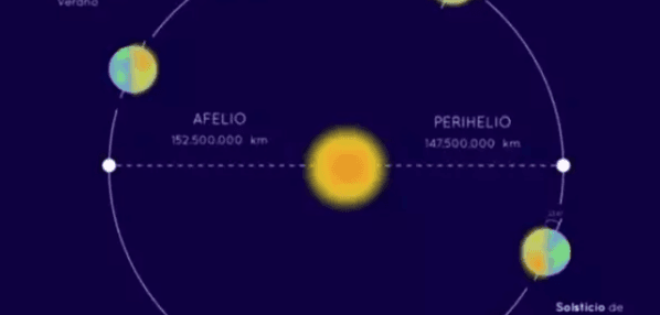 ¡Ahí viene el afelio! ¿de qué se trata?